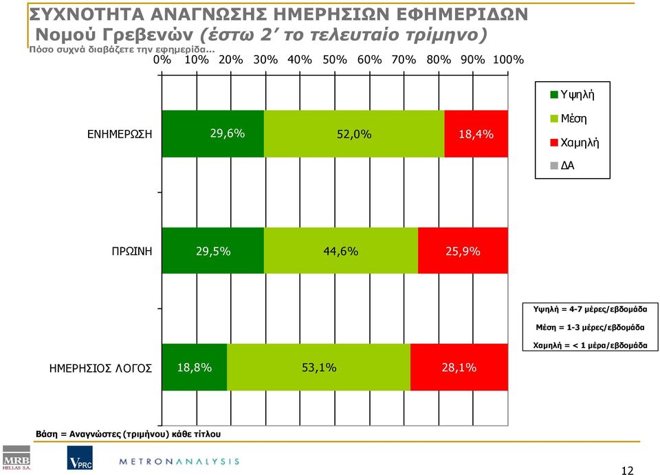 .. 0% 10% 20% 30% 40% 50% 60% 70% 80% 90% 100% Υψηλή ΕΝΗΜΕΡΩΣΗ 29,6% 52,0% 18,4% Μέση Χαμηλή ΔΑ