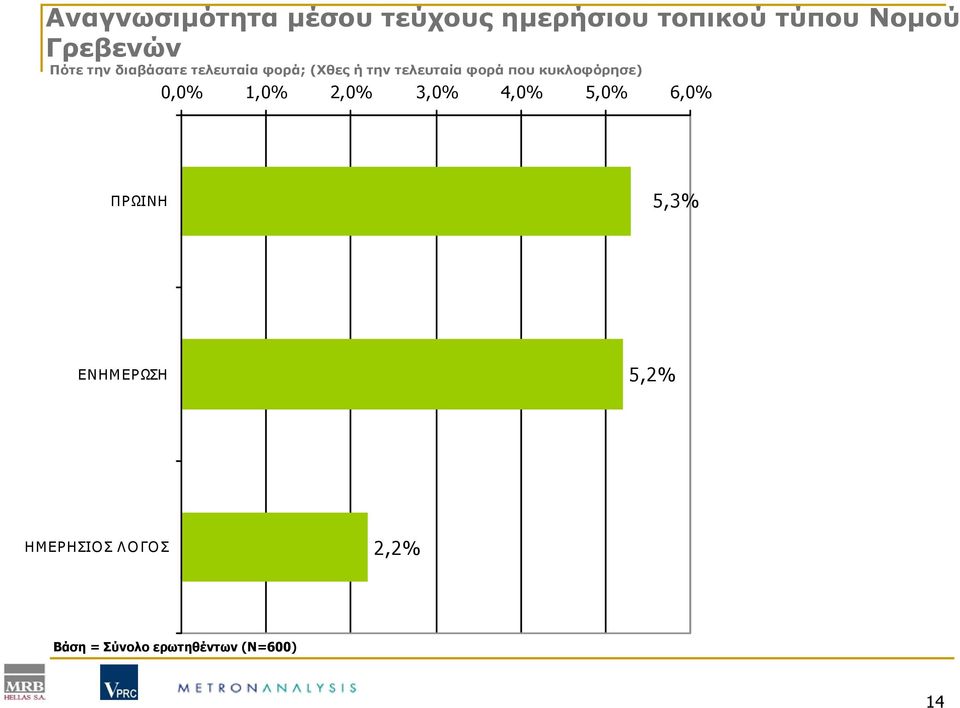 φορά που κυκλοφόρησε) 0,0% 1,0% 2,0% 3,0% 4,0% 5,0% 6,0% ΠΡΩΙΝΗ