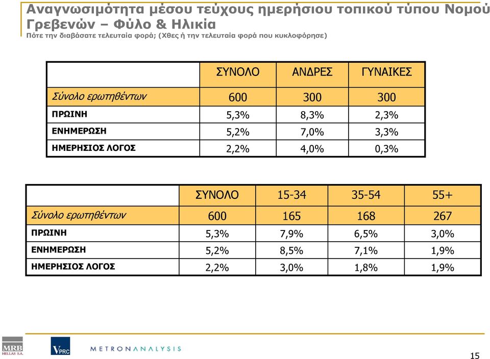 5,3% 8,3% 2,3% ΕΝΗΜΕΡΩΣΗ 5,2% 7,0% 3,3% ΗΜΕΡΗΣΙΟΣ ΛΟΓΟΣ 2,2% 4,0% 0,3% ΣΥΝΟΛΟ 15-34 35-54 55+ Σύνολο