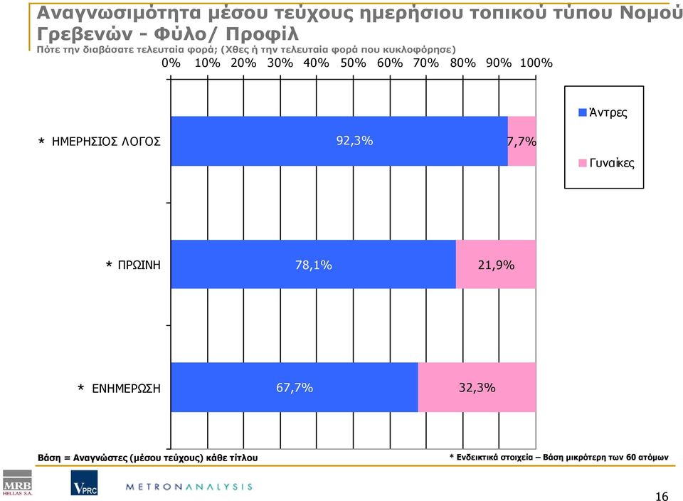 70% 80% 90% 100% Άντρες * ΗΜΕΡΗΣΙΟΣ ΛΟΓΟΣ 92,3% 7,7% Γυναίκες * ΠΡΩΙΝΗ 78,1% 21,9% * ΕΝΗΜΕΡΩΣΗ