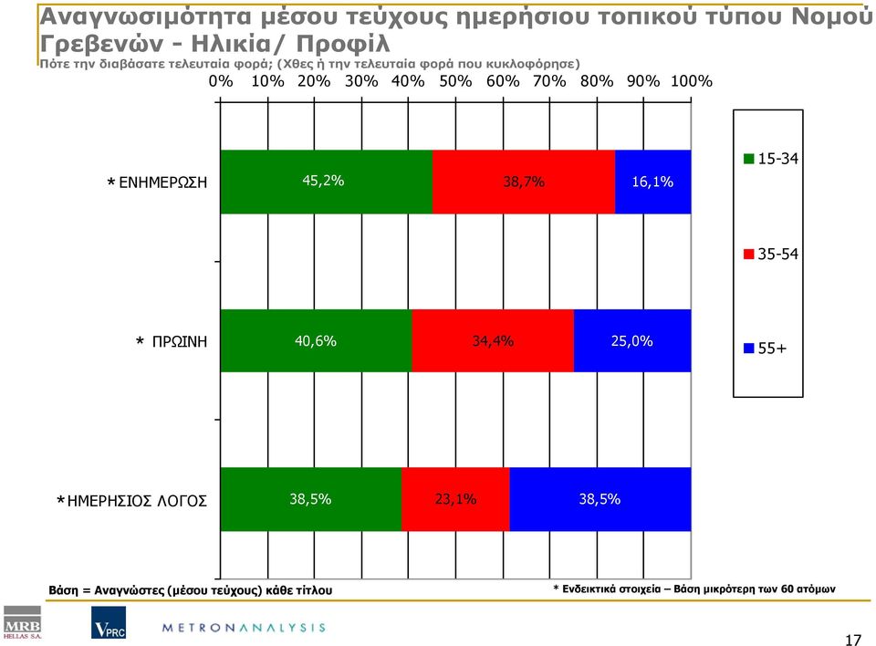 * ΕΝΗΜΕΡΩΣΗ 45,2% 38,7% 16,1% 15-34 35-54 * ΠΡΩΙΝΗ 40,6% 34,4% 25,0% 55+ * ΗΜΕΡΗΣΙΟΣ ΛΟΓΟΣ 38,5% 23,1%