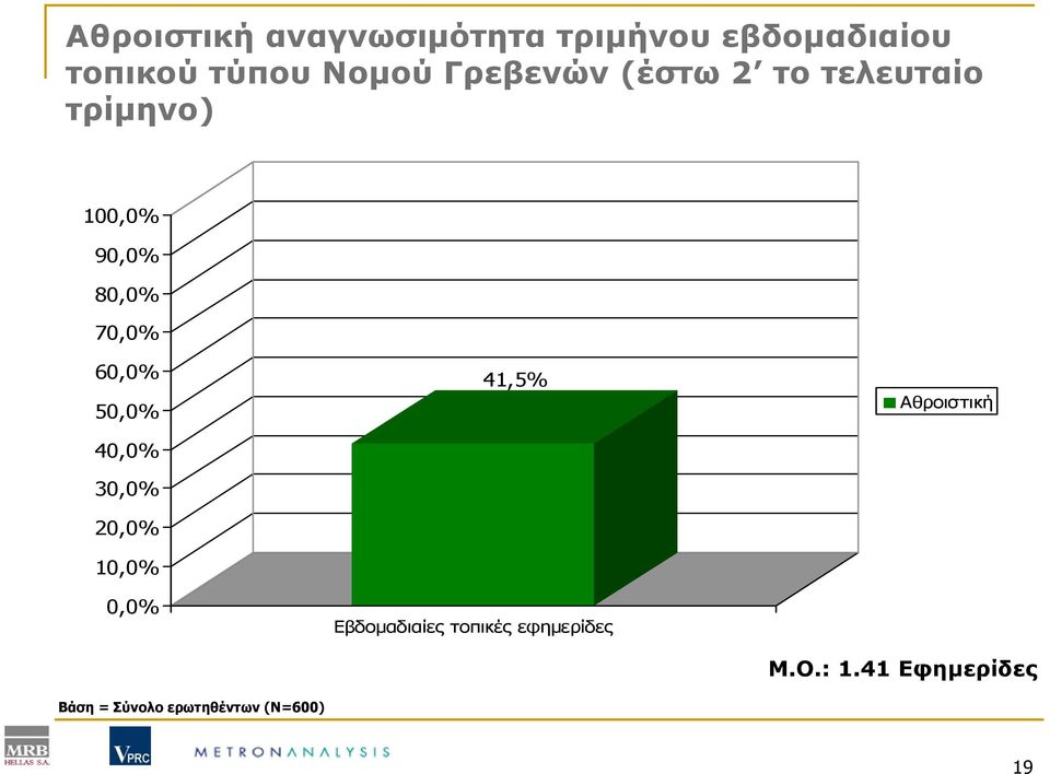 80,0% 70,0% 60,0% 50,0% 40,0% 30,0% 20,0% 10,0% 0,0% Βάση = Σύνολο