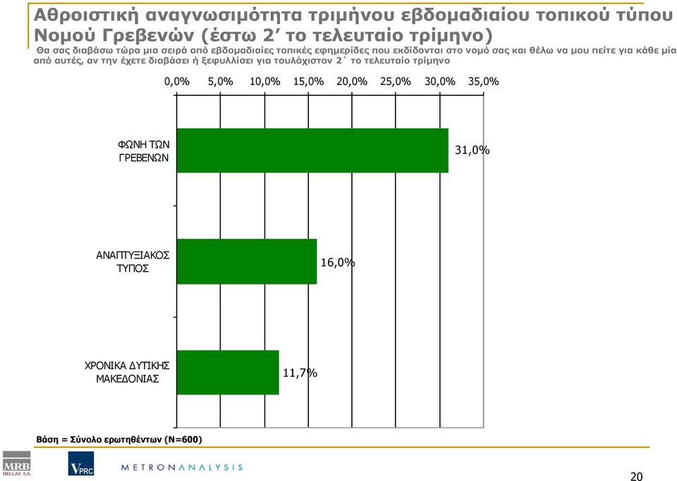 αυτές, αν την έχετε διαβάσει ή ξεφυλλίσει για τουλάχιστον 2 το τελευταίο τρίμηνο 0,0% 5,0% 10,0% 15,0% 20,0% 25,0% 30,0%