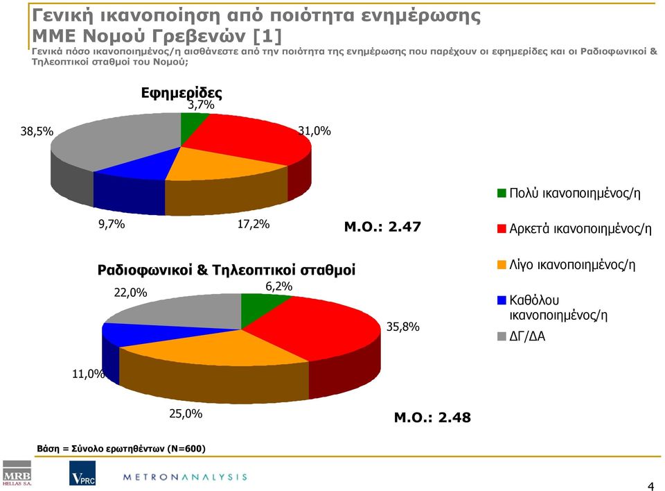 38,5% 31,0% Πολύ ικανοποιημένος/η 9,7% 17,2% Μ.Ο.: 2.