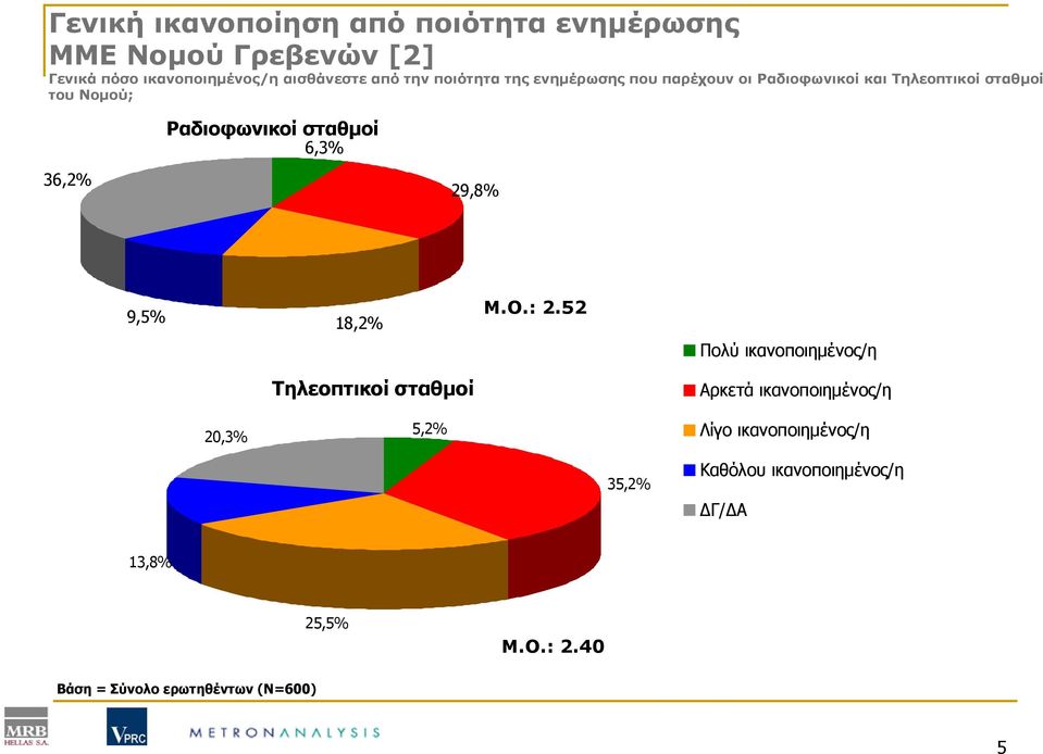 36,2% 29,8% 9,5% 18,2% Τηλεοπτικοί σταθμοί Μ.Ο.: 2.