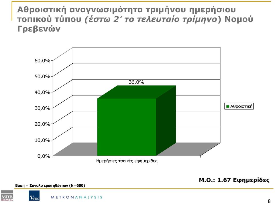 36,0% 40,0% 30,0% Αθροιστική 20,0% 10,0% 0,0% Ημερήσιες