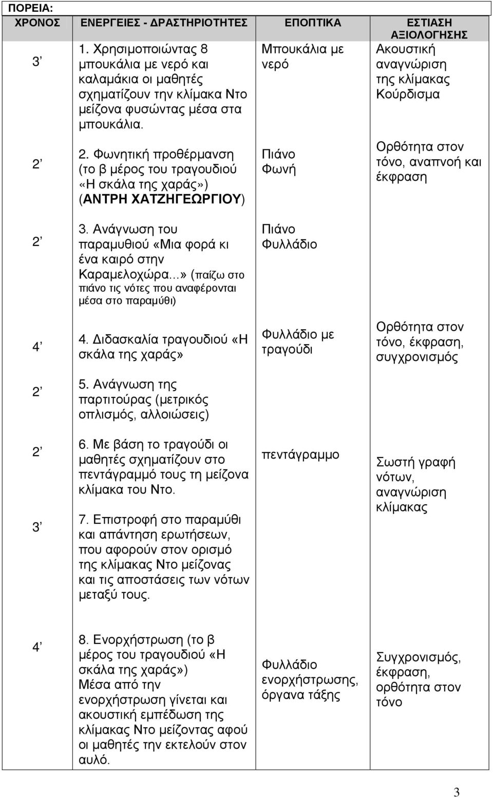 Φωνητική προθέρμανση (το β μέρος του τραγουδιού «Η σκάλα της χαράς») (ΑΝΤΡΗ ΧΑΤΖΗΓΕΩΡΓΙΟΥ) Μπουκάλια με νερό Πιάνο Φωνή Ακουστική αναγνώριση της κλίμακας Κούρδισμα Ορθότητα στον τόνο, αναπνοή και