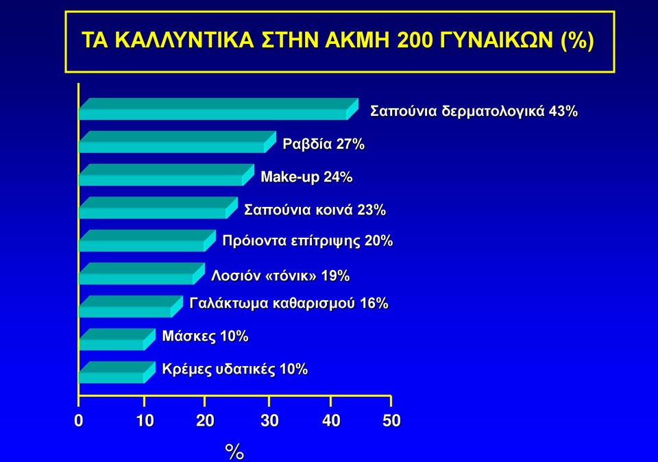 23% Πρόιοντα επίτριψης 20% Λοσιόν «τόνικ» 19% Γαλάκτωμα