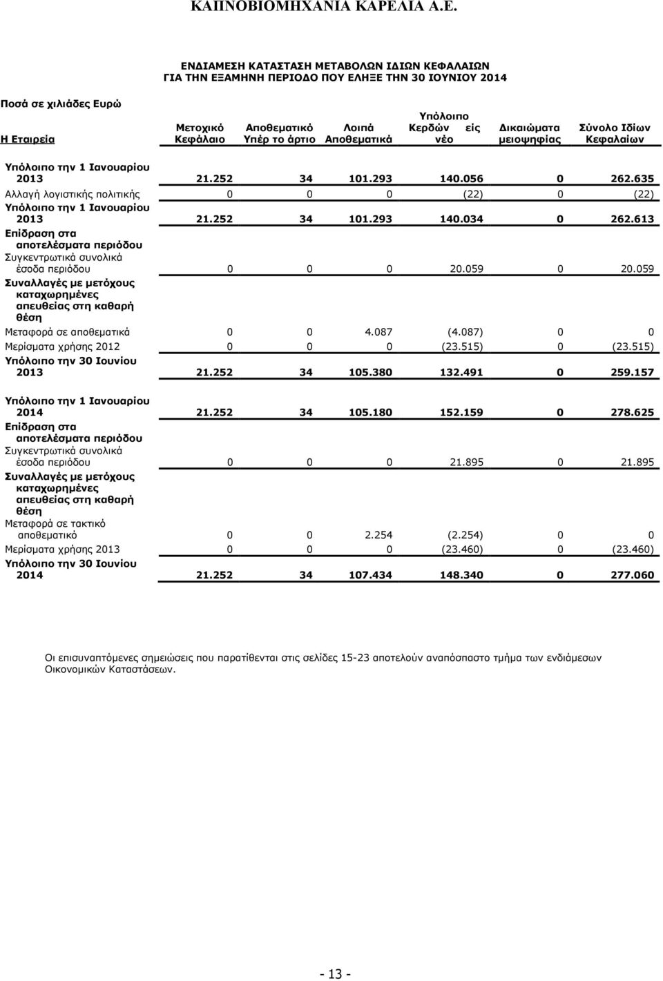 635 Αλλαγή λογιστικής πολιτικής 0 0 0 (22) 0 (22) Υπόλοιπο την 1 Ιανουαρίου 2013 21.252 34 101.293 140.034 0 262.613 Επίδραση στα αποτελέσµατα περιόδου Συγκεντρωτικά συνολικά έσοδα περιόδου 0 0 0 20.