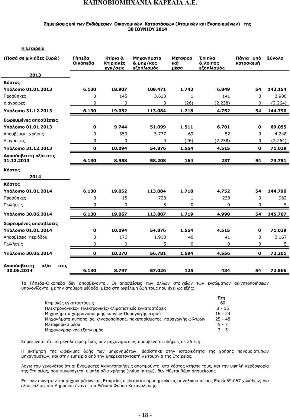 900 ιαγραφές 0 0 0 (26) (2.238) 0 (2.264) Υπόλοιπο 31.12.2013 6.130 19.052 113.084 1.718 4.752 54 144.790 Σωρευµένες αποσβέσεις Υπόλοιπο 01.01.2013 0 9.744 51.099 1.511 6.701 0 69.