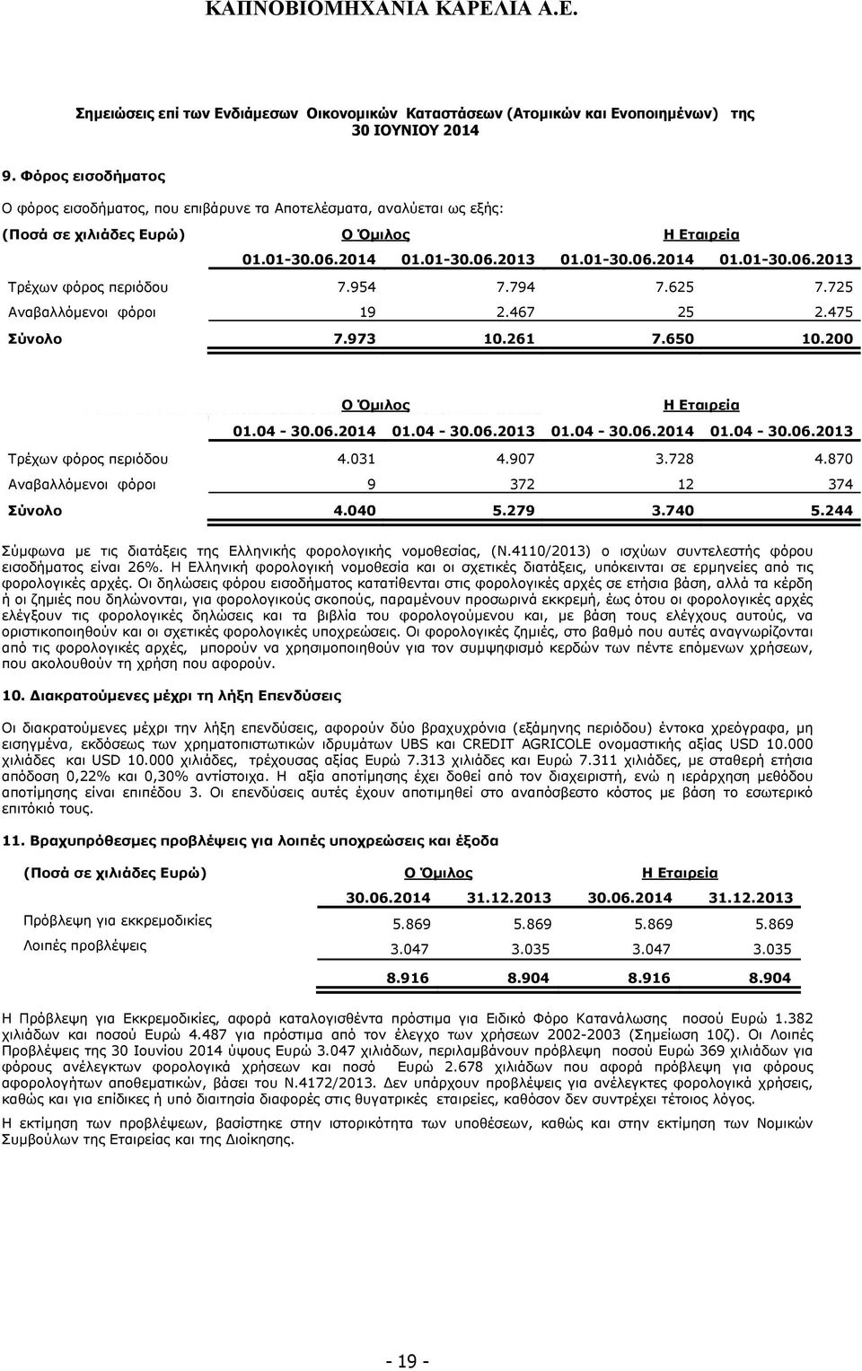 954 7.794 7.625 7.725 Αναβαλλόµενοι φόροι 19 2.467 25 2.475 Σύνολο 7.973 10.261 7.650 10.