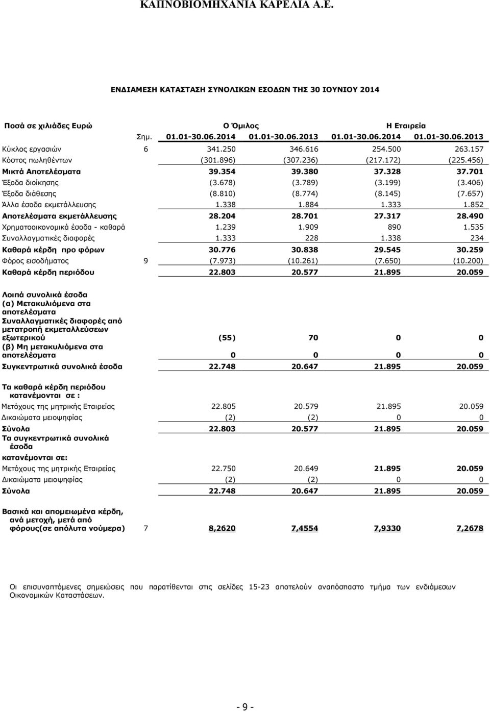 810) (8.774) (8.145) (7.657) Άλλα έσοδα εκµετάλλευσης 1.338 1.884 1.333 1.852 Αποτελέσµατα εκµετάλλευσης 28.204 28.701 27.317 28.490 Χρηµατοοικονοµικά έσοδα - καθαρά 1.239 1.909 890 1.