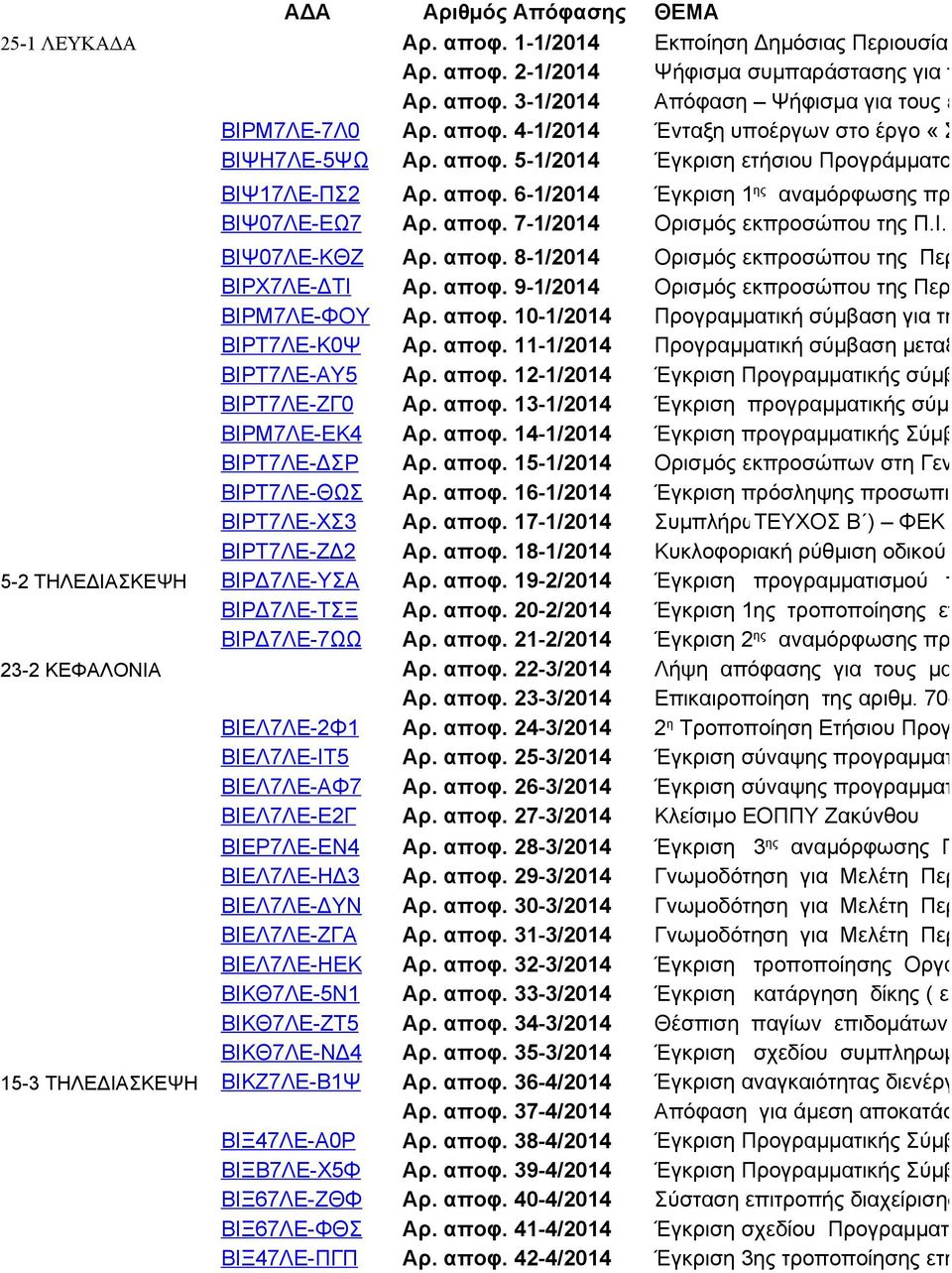 Ι.Ν. για συγκ ΒΙΨ07ΛΕ-ΚΘΖ ΒΙΡΧ7ΛΕ-ΔΤΙ Αρ. αποφ. 8-1/2014 Αρ. αποφ. 9-1/2014 Ορισμός εκπροσώπου της Περιφέρειας Ιο Ορισμός εκπροσώπου της Περιφέρειας Ιον ΒΙΡΜ7ΛΕ-ΦΟΥ Αρ. αποφ. 10-1/2014 Προγραμματική σύμβαση για την εκτέλεση ΒΙΡΤ7ΛΕ-Κ0Ψ Αρ.