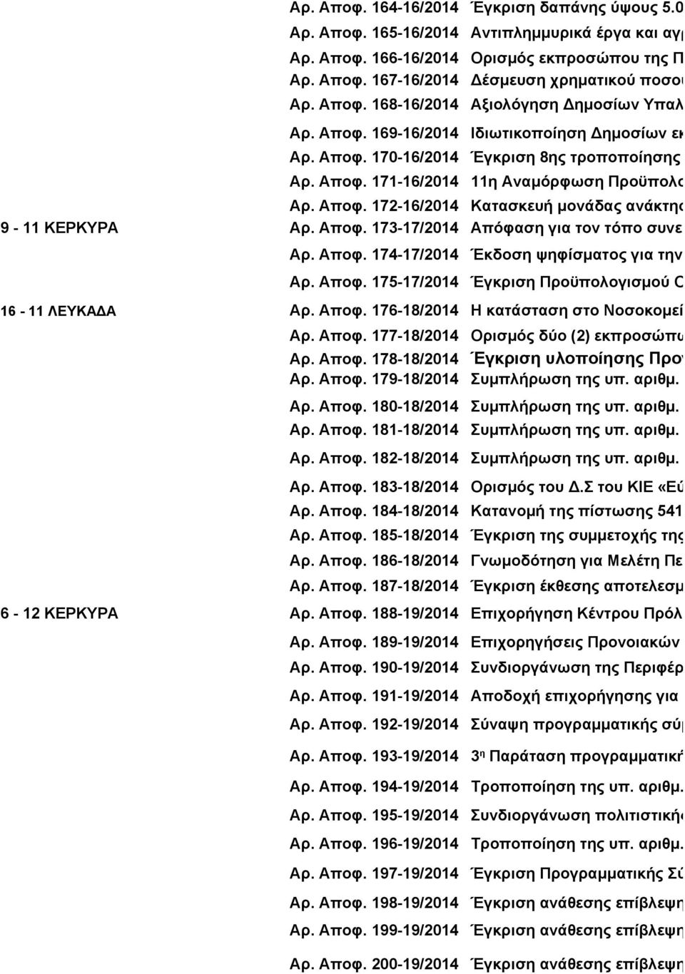 Αποφ. 172-16/2014 Κατασκευή μονάδας ανάκτησης φαινολ 9-11 ΚΕΡΚΥΡΑ Αρ. Αποφ. 173-17/2014 Απόφαση για τον τόπο συνεδρίασης το Αρ. Αποφ. 174-17/2014 Έκδοση ψηφίσματος για την υποχρημα Αρ. Αποφ. 175-17/2014 Έγκριση Προϋπολογισμού Οικονομικού 16-11 ΛΕΥΚΑΔΑ Αρ.
