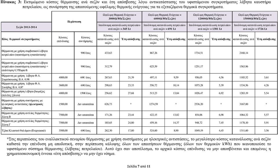 Σεζόν 2013-2014 Περίπτωση Ωφέλιμη Θερμική Ενέργεια = 3000(kWh/Σεζόν) Ισοδύναμη κατανάλωση πετρελαίου ανά σεζόν = 345 Lt Ωφέλιμη Θερμική Ενέργεια = 6000(kWh/Σεζόν) Ισοδύναμη κατανάλωση πετρελαίου ανά