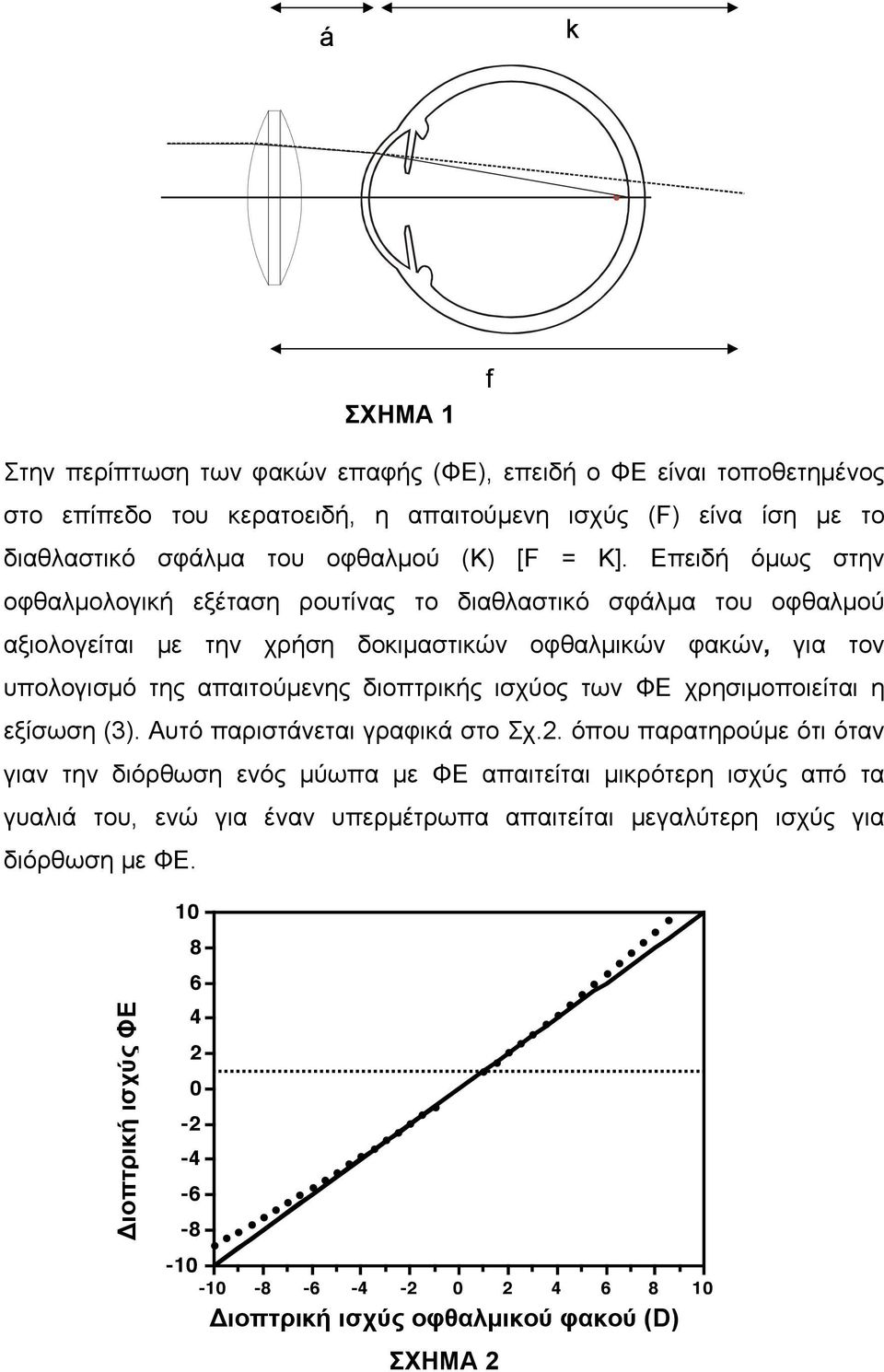 διοπτρικής ισχύος των ΦΕ χρησιµοποιείται η εξίσωση (3). Αυτό παριστάνεται γραφικά στο Σχ.2.