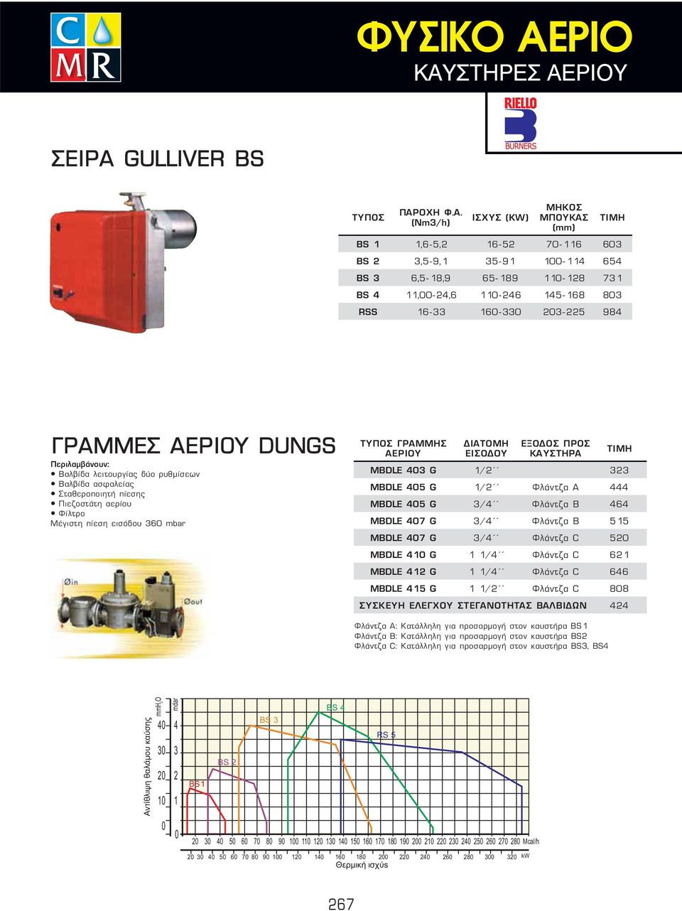 Μέγιστη πίεση εισόδου 360 mbar ΤΥΠΟΣ ΓΡΑΜΜΗΣ ΑΕΡΙΟΥ ΔΙΑΤΟΜΗ ΕΙΣΟΔΟΥ ΕΞΟΔΟΣ ΠΡΟΣ ΚΑΥΣΤΗΡΑ ΤΙΜΗ MBDLE 403 G 1/2 323 MBDLE 405 G 1/2 Φλάντζα Α 444 MBDLE 405 G 3/4 Φλάντζα Β 464 MBDLE 407 G 3/4 Φλάντζα Β