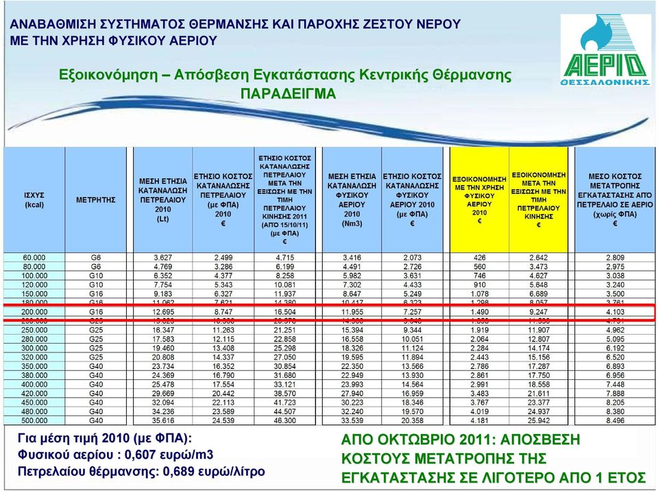 ευρώ/m3 Πετρελαίου θέρμανσης: : 0,689 ευρώ/λίτρο ΑΠΟ ΟΚΤΩΒΡΙΟ