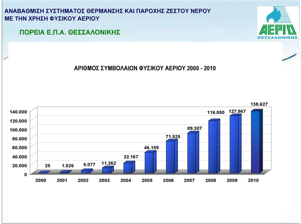 ΘΕΣΣΑΛΟΝΙΚΗΣ ΑΡΙΘΜΟΣ ΣΥΜΒΟΛΑΙΩΝ ΦΥΣΙΚΟΥ ΑΕΡΙΟΥ 2000-2010 140.