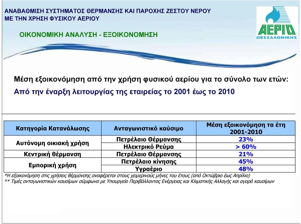 Κεντρική θέρμανση Πετρέλαιο Θέρμανσης 21% Πετρέλαιο κίνησης 45% Εμπορική χρήση Υγραέριο 48% *Η εξοικονόμηση στις χρήσεις θέρμανσης αναφέρεται στους