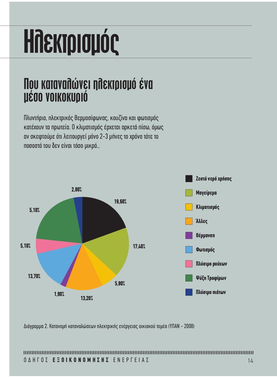 , Ζεστό νερό χρήσης 5,10% 2,80% 19,60% Μαγείρεμα Κλιματισμός Άλλες 5,10% 17,40% Θέρμανση Φωτισμός Πλύσιμο ρούχων 13,70% 1,90% 13,20% 5,80% Ψύξη