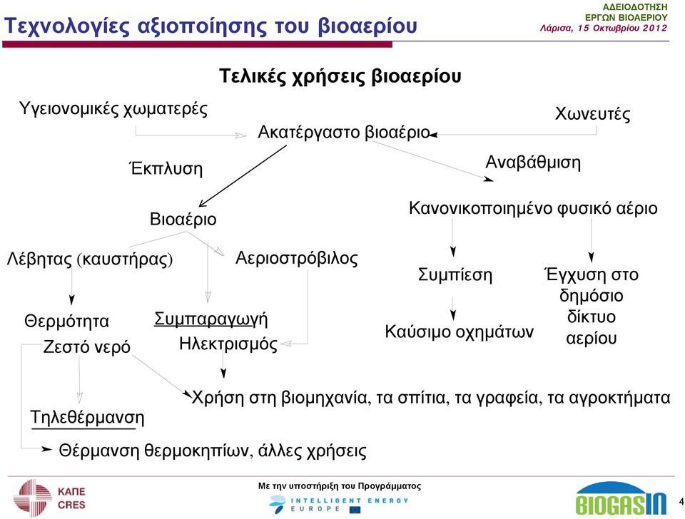 Αεριοστρόβιλος Θερμότητα Συμπαραγωγή Ζεστό νερό Ηλεκτρισμός Συμπίεση Καύσιμο οχημάτων Έγχυση στο δημόσιο