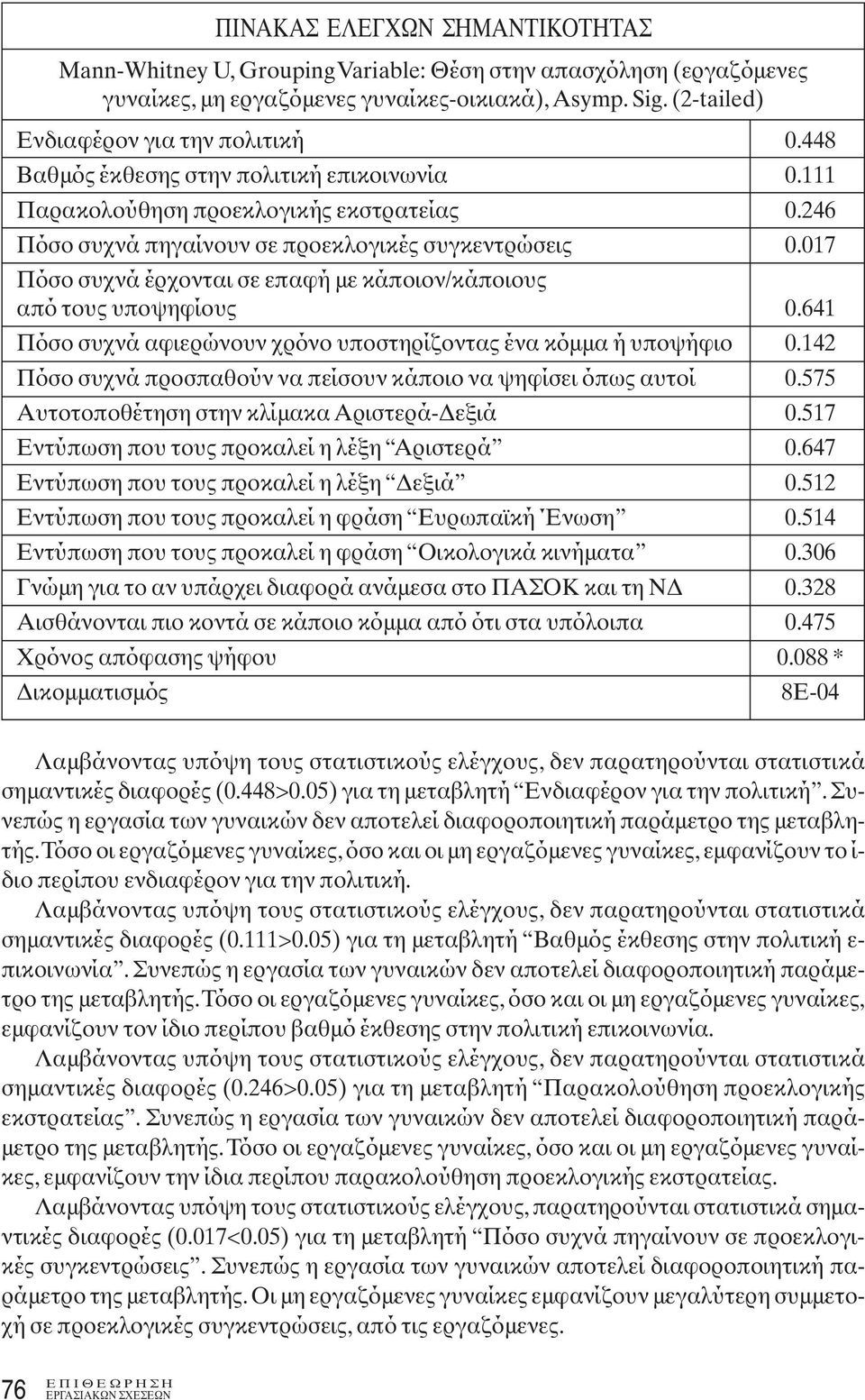 017 Πόσο συχνά έρχονται σε επαφή με κάποιον/κάποιους από τους υποψηφίους 0.641 Πόσο συχνά αφιερώνουν χρόνο υποστηρίζοντας ένα κόμμα ή υποψήφιο 0.