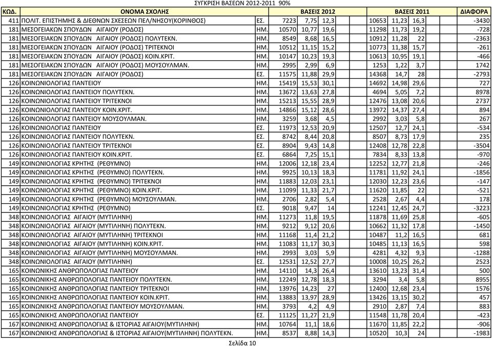 10512 11,15 15,2 10773 11,38 15,7-261 181 ΜΕΣΟΓΕΙΑΚΩΝ ΣΠΟΥΔΩΝ ΑΙΓΑΙΟΥ (ΡΟΔΟΣ) ΚΟΙΝ.ΚΡΙΤ. ΗΜ. 10147 10,23 19,3 10613 10,95 19,1-466 181 ΜΕΣΟΓΕΙΑΚΩΝ ΣΠΟΥΔΩΝ ΑΙΓΑΙΟΥ (ΡΟΔΟΣ) ΜΟΥΣΟΥΛΜΑΝ. ΗΜ. 2995 2,99 6,9 1253 1,22 3,7 1742 181 ΜΕΣΟΓΕΙΑΚΩΝ ΣΠΟΥΔΩΝ ΑΙΓΑΙΟΥ (ΡΟΔΟΣ) ΕΣ.