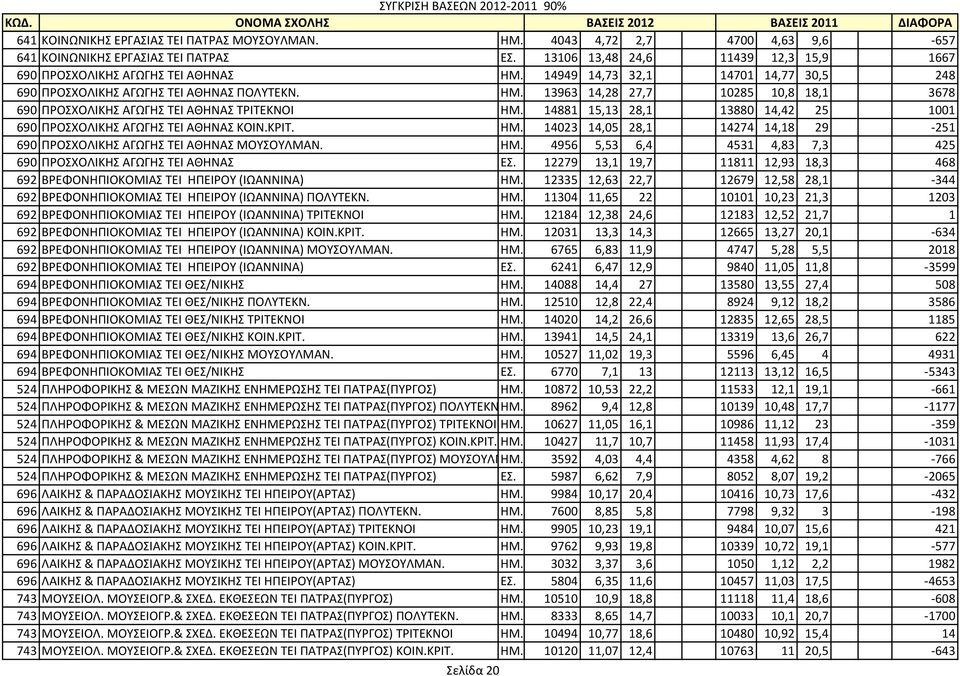 14881 15,13 28,1 13880 14,42 25 1001 690 ΠΡΟΣΧΟΛΙΚΗΣ ΑΓΩΓΗΣ ΤΕΙ ΑΘΗΝΑΣ ΚΟΙΝ.ΚΡΙΤ. ΗΜ. 14023 14,05 28,1 14274 14,18 29-251 690 ΠΡΟΣΧΟΛΙΚΗΣ ΑΓΩΓΗΣ ΤΕΙ ΑΘΗΝΑΣ ΜΟΥΣΟΥΛΜΑΝ. ΗΜ. 4956 5,53 6,4 4531 4,83 7,3 425 690 ΠΡΟΣΧΟΛΙΚΗΣ ΑΓΩΓΗΣ ΤΕΙ ΑΘΗΝΑΣ ΕΣ.