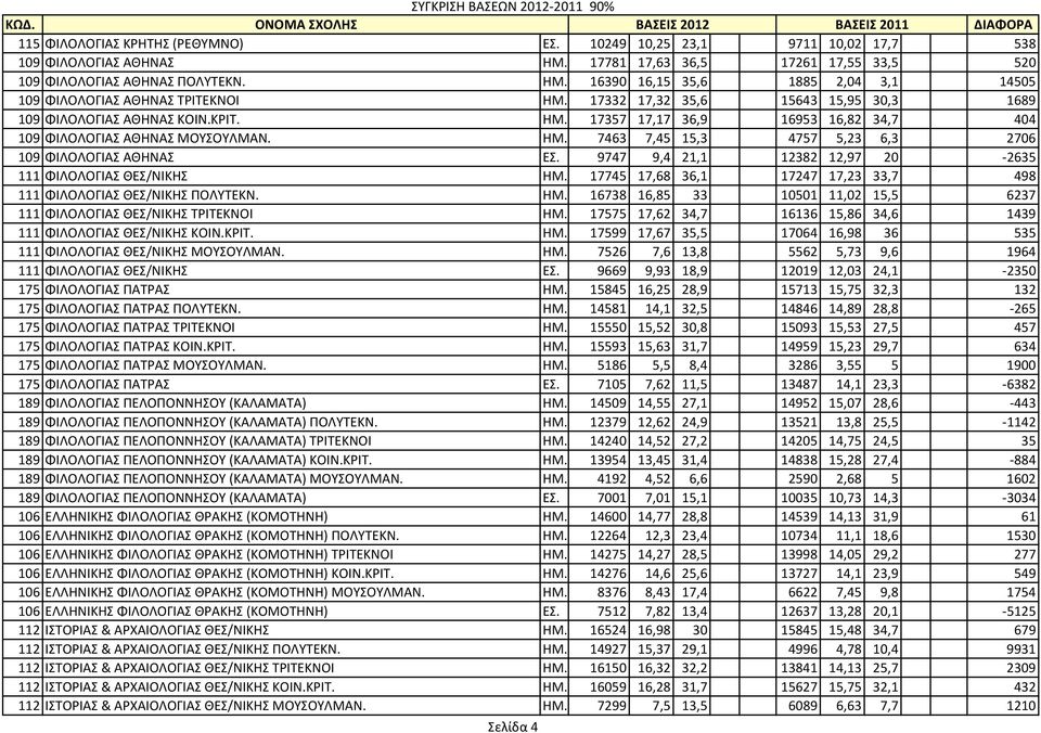 9747 9,4 21,1 12382 12,97 20-2635 111 ΦΙΛΟΛΟΓΙΑΣ ΘΕΣ/ΝΙΚΗΣ ΗΜ. 17745 17,68 36,1 17247 17,23 33,7 498 111 ΦΙΛΟΛΟΓΙΑΣ ΘΕΣ/ΝΙΚΗΣ ΠΟΛΥΤΕΚΝ. ΗΜ. 16738 16,85 33 10501 11,02 15,5 6237 111 ΦΙΛΟΛΟΓΙΑΣ ΘΕΣ/ΝΙΚΗΣ ΤΡΙΤΕΚΝΟΙ ΗΜ.