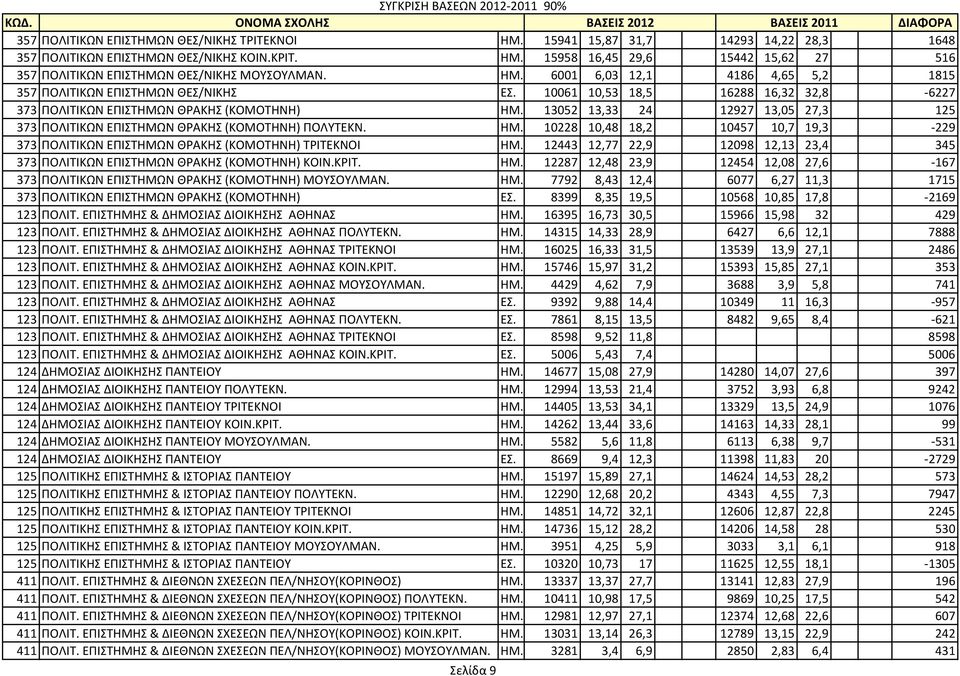 13052 13,33 24 12927 13,05 27,3 125 373 ΠΟΛΙΤΙΚΩΝ ΕΠΙΣΤΗΜΩΝ ΘΡΑΚΗΣ (ΚΟΜΟΤΗΝΗ) ΠΟΛΥΤΕΚΝ. ΗΜ. 10228 10,48 18,2 10457 10,7 19,3-229 373 ΠΟΛΙΤΙΚΩΝ ΕΠΙΣΤΗΜΩΝ ΘΡΑΚΗΣ (ΚΟΜΟΤΗΝΗ) ΤΡΙΤΕΚΝΟΙ ΗΜ.
