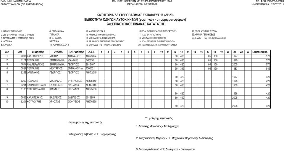 ΓΕΩΡΓΙΟΣ ΓΕΩΡΓΙΟΣ ΑΗ472015 60 420 1977 420 6 6262 ΠΟΛΑΚΗΣ ΜΙΛΤΙΑ ΗΣ ΕΥΣΤΡΑΤΙΟΣ ΑΕ475849 60 420 1978 420 7 6211 ΠΑΠΑΠΟΣΤΟΛΟΥ ΕΥΑΓΓΕΛΟΣ ΝΙΚΟΛΑΟΣ ΑΕ147048 60 420 1989 420 8