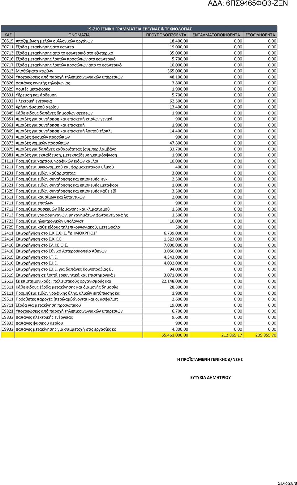 700,00 0,00 0,00 Ξ0717 Εξοδα μετακίνησης λοιπών προσώπων απο το εσωτερικό 10.000,00 0,00 0,00 Ξ0813 Μισθώματα κτιρίων 365.000,00 0,00 0,00 Ξ0824 Υποχρεώσεις από παροχή τηλεπικοινωνιακών υπηρεσιών 48.