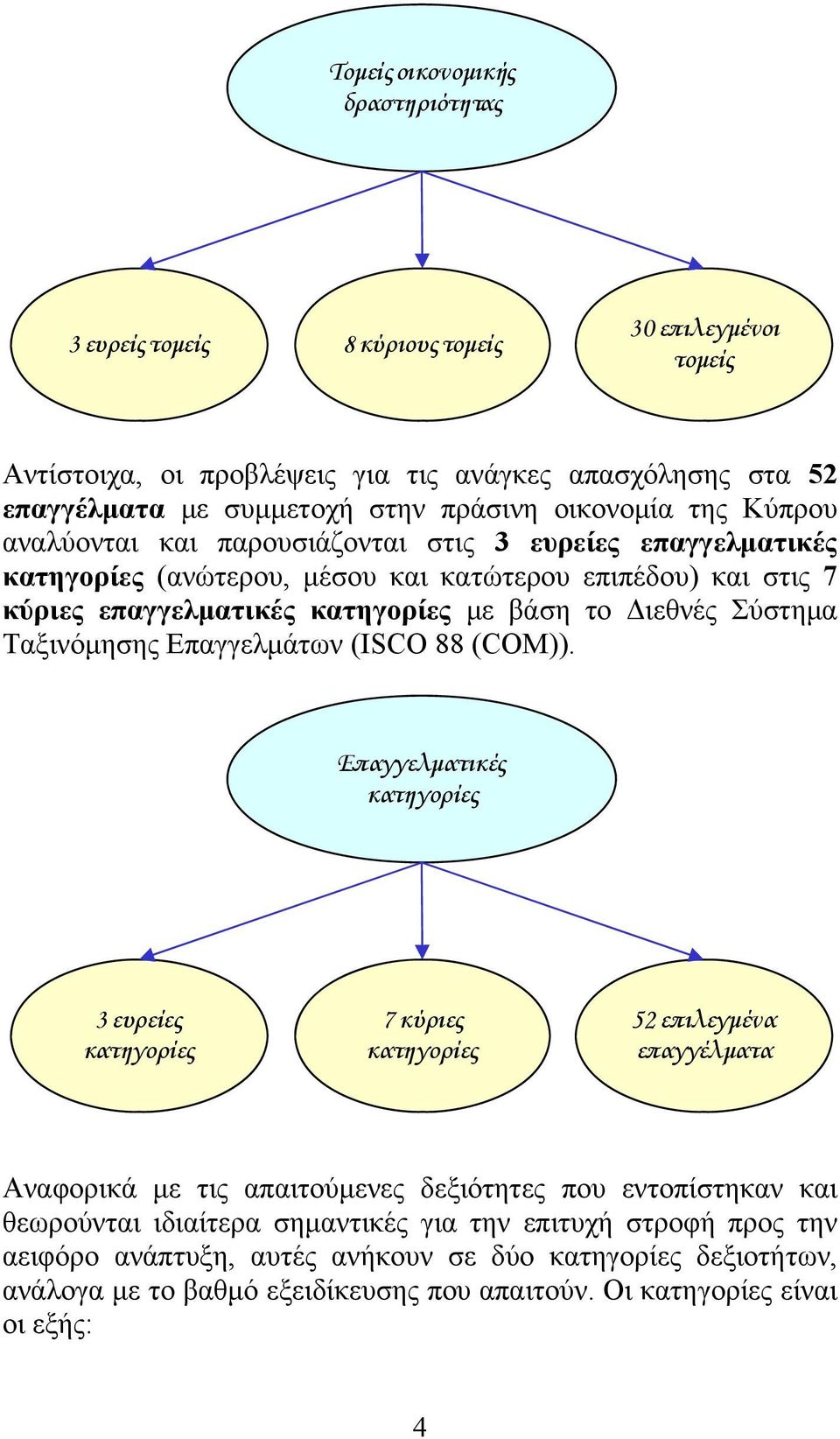 Ταξινόμησης Επαγγελμάτων (ISCO 88 (COM)).