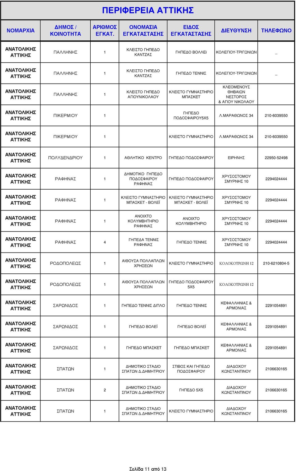 ΜΑΡΑΘΩΝΟΣ 34 210-6039550 ΠΟΛΥ ΕΝ ΡΙΟΥ 1 ΕΙΡΗΝΗΣ 22950-52498 ΡΑΦΗΝΑΣ 1 ΡΑΦΗΝΑΣ ΧΡΥΣΟΣΤΟΜΟΥ ΣΜΥΡΝΗΣ 10 2294024444 ΡΑΦΗΝΑΣ 1 - ΒΟΛΕΪ - ΒΟΛΕΪ ΧΡΥΣΟΣΤΟΜΟΥ ΣΜΥΡΝΗΣ 10 2294024444 ΡΑΦΗΝΑΣ 1 ΑΝΟΙΧΤΟ ΡΑΦΗΝΑΣ