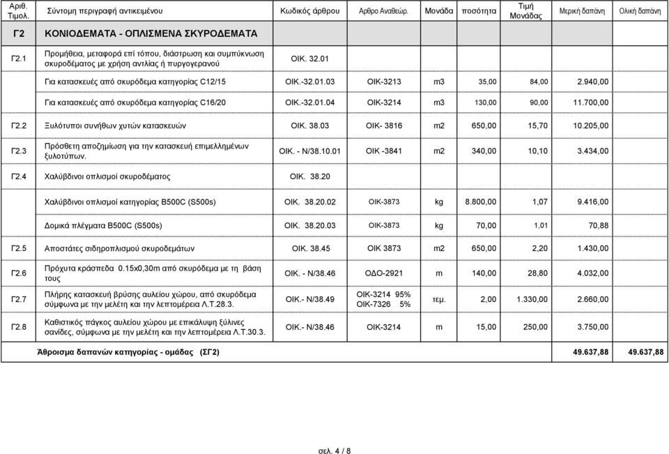 2 Ξυλότυποι συνήθων χυτών κατασκευών OIK. 38.03 ΟΙΚ- 3816 m2 650,00 15,70 10.205,00 Γ2.3 Πρόσθετη αποζημίωση για την κατασκευή επιμελλημένων ξυλοτύπων. OIK. - Ν/38.10.01 ΟΙΚ -3841 m2 340,00 10,10 3.