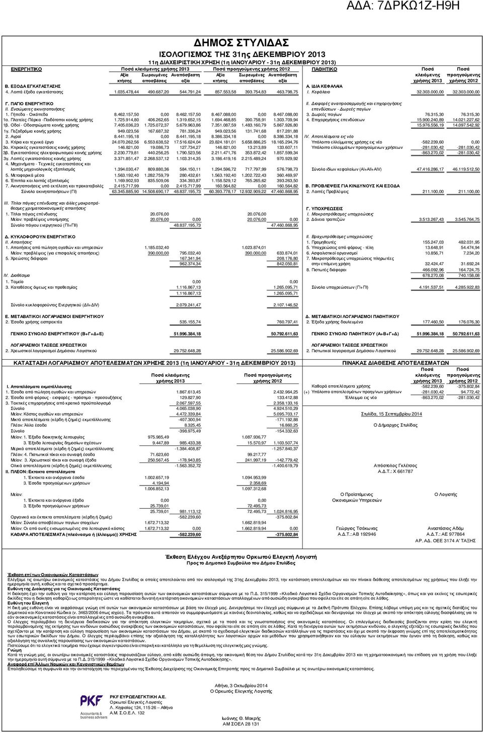 Λοιπά έξοδα εγκατάστασης 1.035.478,44 490.687,20 544.791,24 857.553,58 393.754,83 463.798,75 Ι. Κεφάλαιο 32.303.000,00 32.303.000,00 Γ. ΠΑΓΙΟ ΕΝΕΡΓΗΤΙΚΟ ΙΙ.