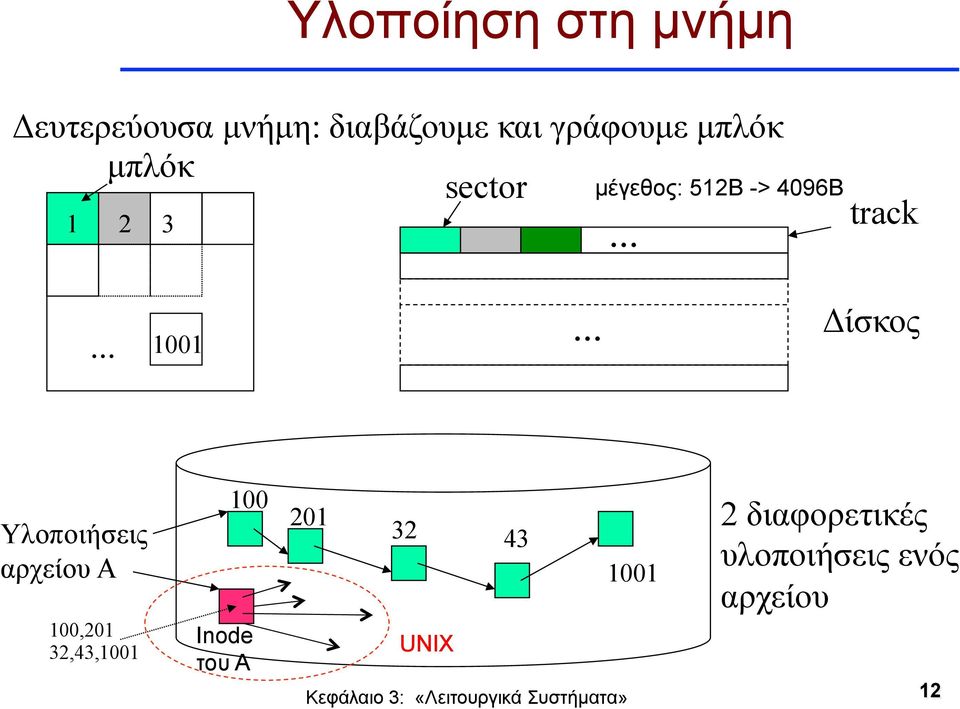 .. Δίσκος Υλοποιήσεις αρχείου Α 100,201 32,43,1001 100 Inode του