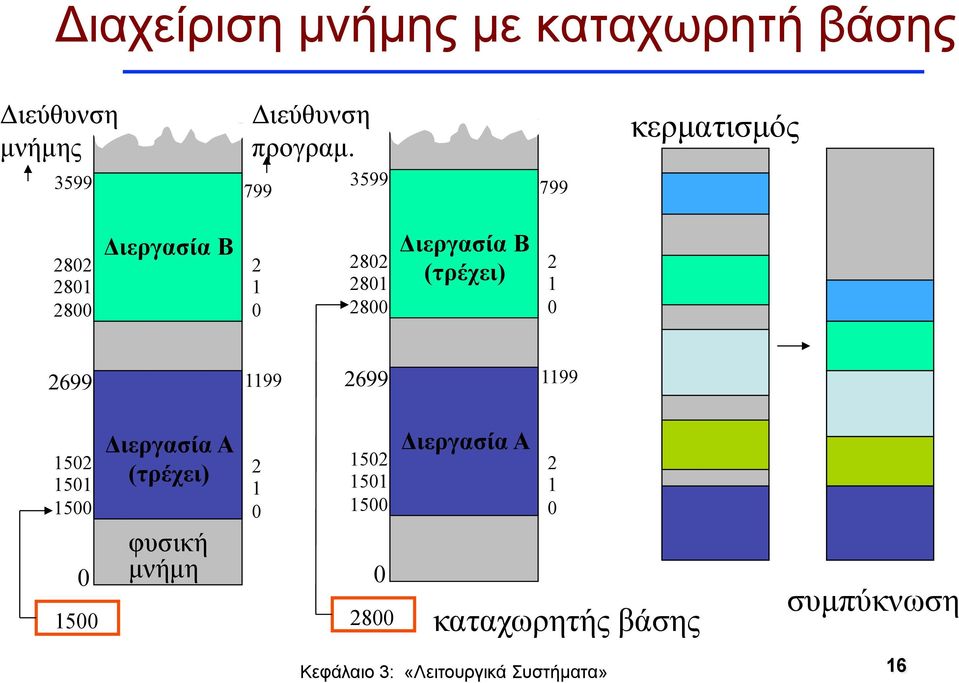 Διεργασία Β (τρέχει) 2 1 0 2699 1199 2699 1199 1502 1501 1500 0 Διεργασία Α