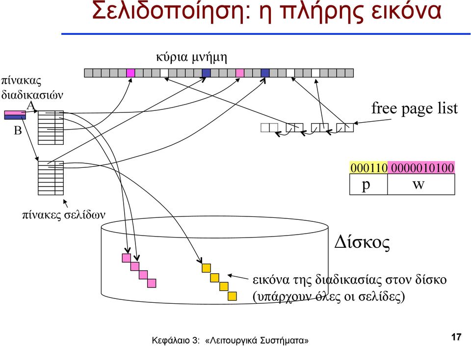 πίνακες σελίδων 000110 0000010100 Δίσκος εικόνα