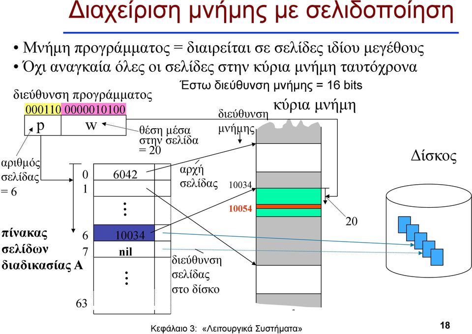 σελίδας = 6 p w 0 1 πίνακας 6 σελίδων 7 διαδικασίας Α 63 6042 10034 nil θέση µέσα στην σελίδα = 20 Έστω