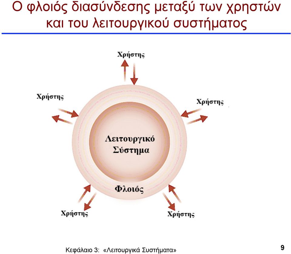 των χρηστών και