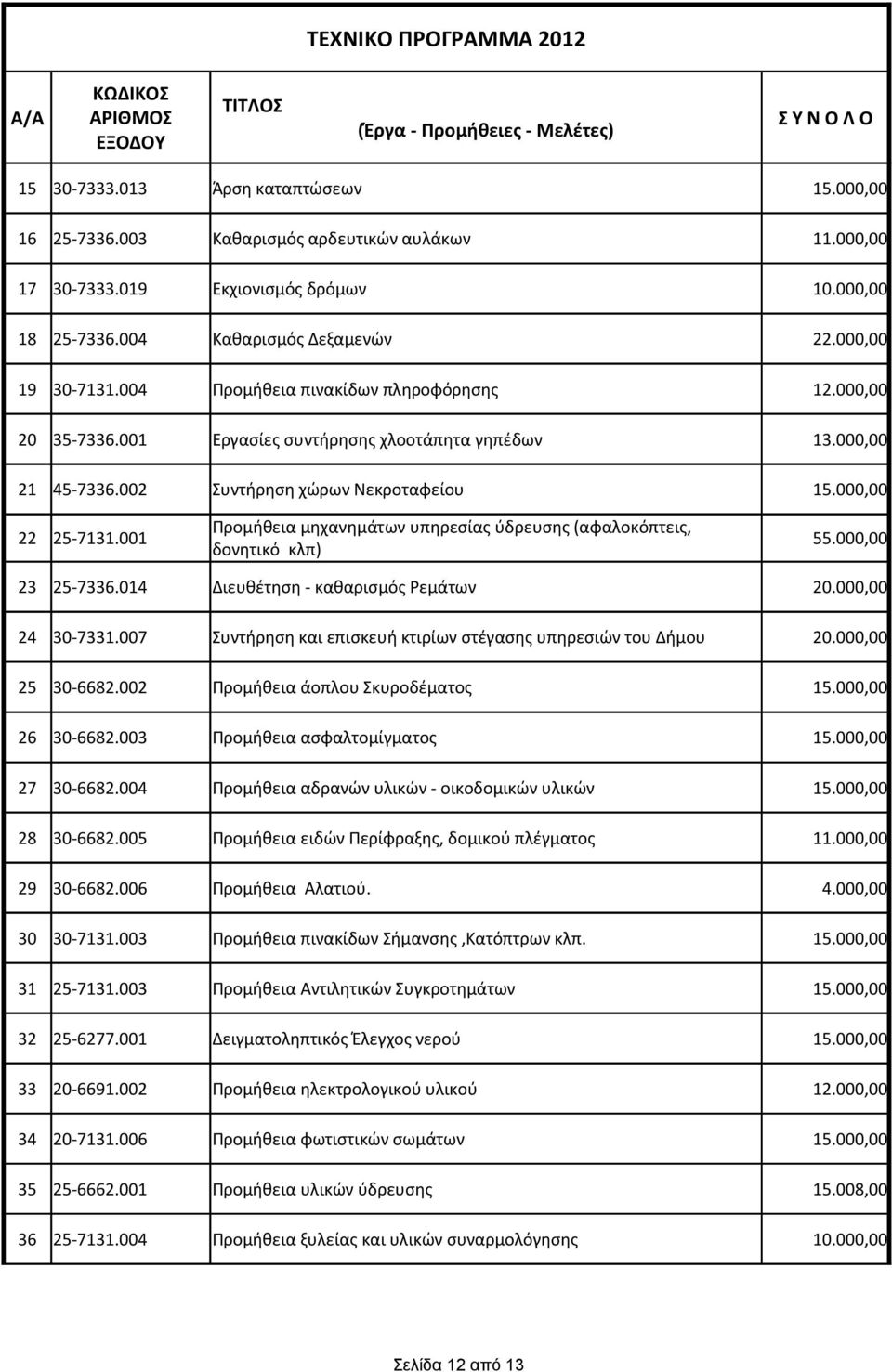 001 Προμήθεια μηχανημάτων υπηρεσίας ύδρευσης (αφαλοκόπτεις, δονητικό κλπ) 55.000,00 23 25-7336.014 Διευθέτηση - καθαρισμός Ρεμάτων 20.000,00 24 30-7331.