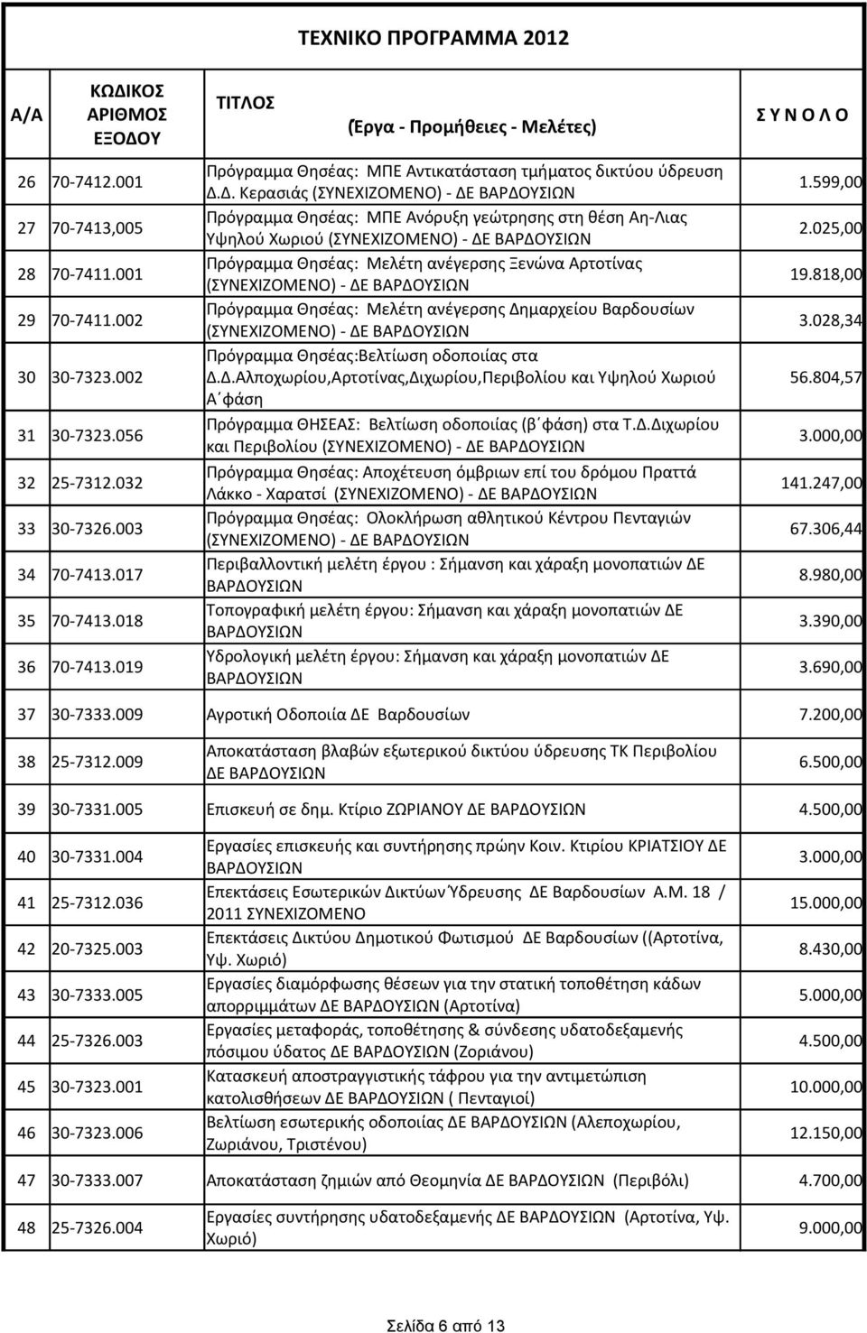 002 Πρόγραμμα Θησέας: Μελέτη ανέγερσης Δημαρχείου Βαρδουσίων 3.028,34 Πρόγραμμα Θησέας:Βελτίωση οδοποιίας στα 30 30-7323.002 Δ.Δ.Αλποχωρίου,Αρτοτίνας,Διχωρίου,Περιβολίου και Υψηλού Χωριού 56.