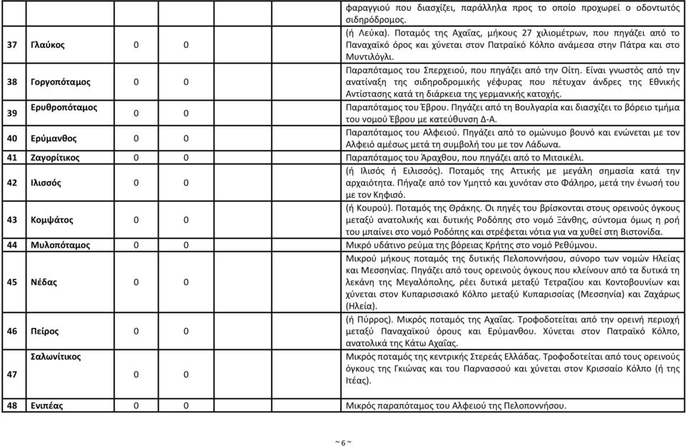 38 Γοργοπόταμος Παραπόταμος του Σπερχειού, που πηγάζει από την Οίτη.