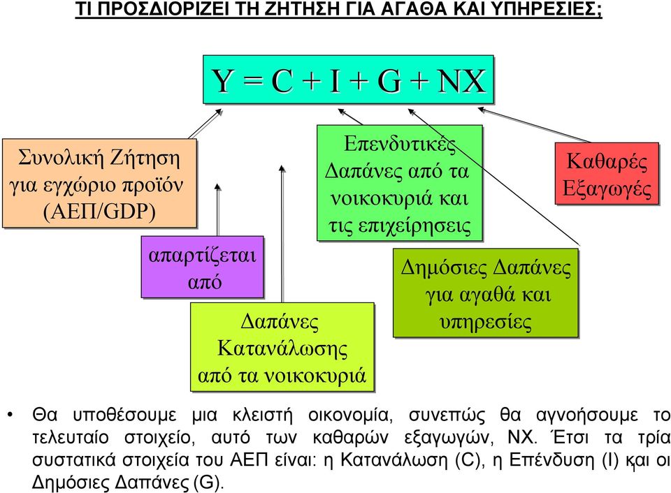 και υπηρεσίες Καθαρές Εξαγωγές Θα υποθέσουµε µια κλειστή οικονοµία, συνεπώς θα αγνοήσουµε το τελευταίο στοιχείο, αυτό των