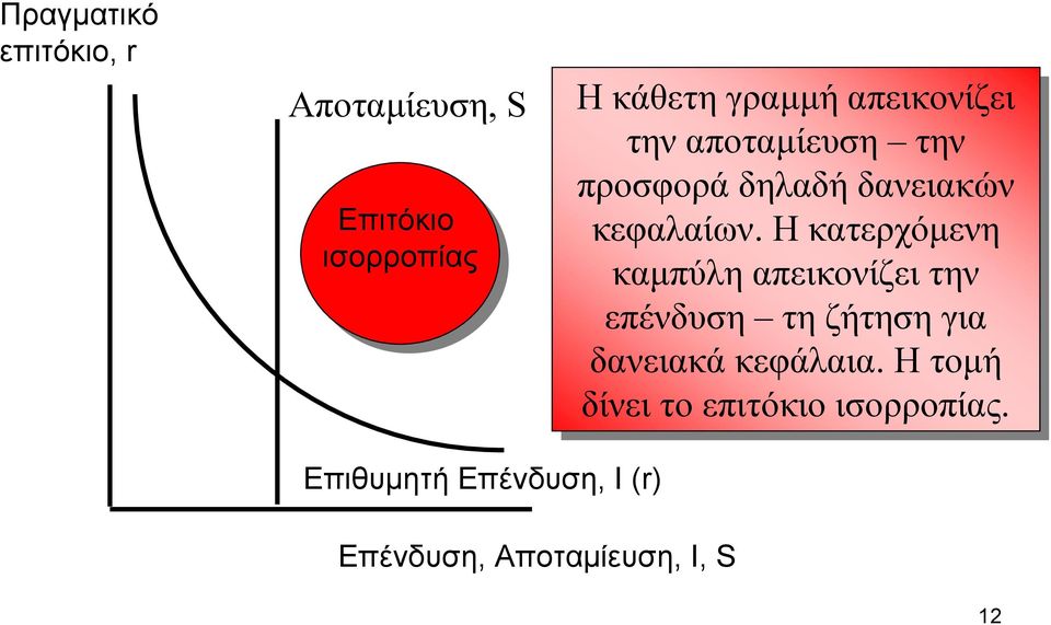 Η κατερχόµενη καµπύλη απεικονίζει την επένδυση τη τη ζήτηση για για δανειακά