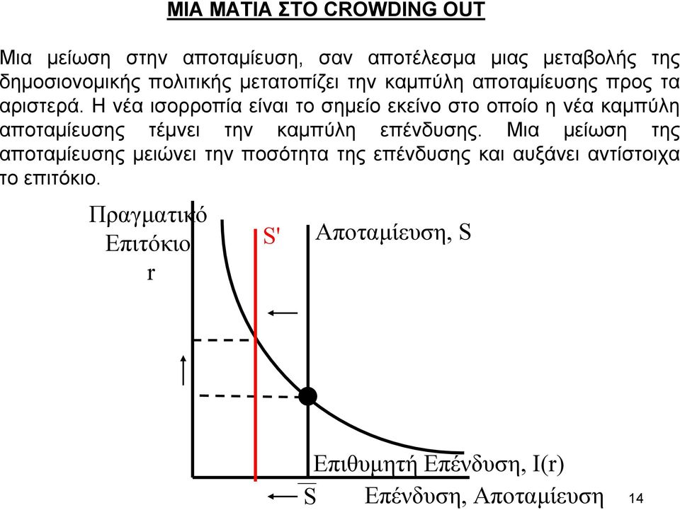 Η νέα ισορροπία είναι το σηµείο εκείνο στο οποίο η νέα καµπύλη αποταµίευσης τέµνει την καµπύλη επένδυσης.