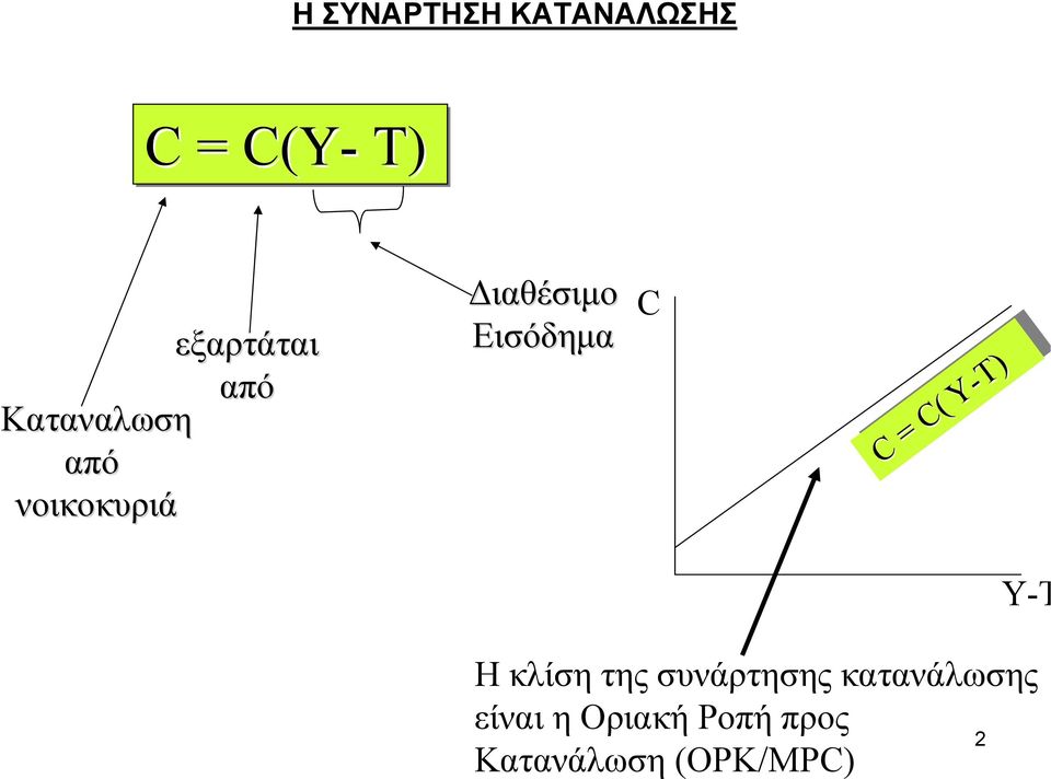 = = C( C( Y-T) Y-T) Y-T Ηκλίση της συνάρτησης