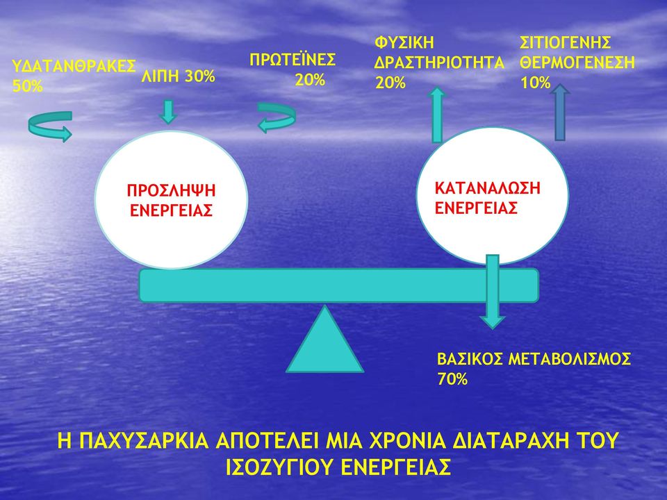 ΕΝΕΡΓΕΙΑΣ ΚΑΤΑΝΑΛΩΣΗ ΕΝΕΡΓΕΙΑΣ ΒΑΣΙΚΟΣ ΜΕΤΑΒΟΛΙΣΜΟΣ 70%